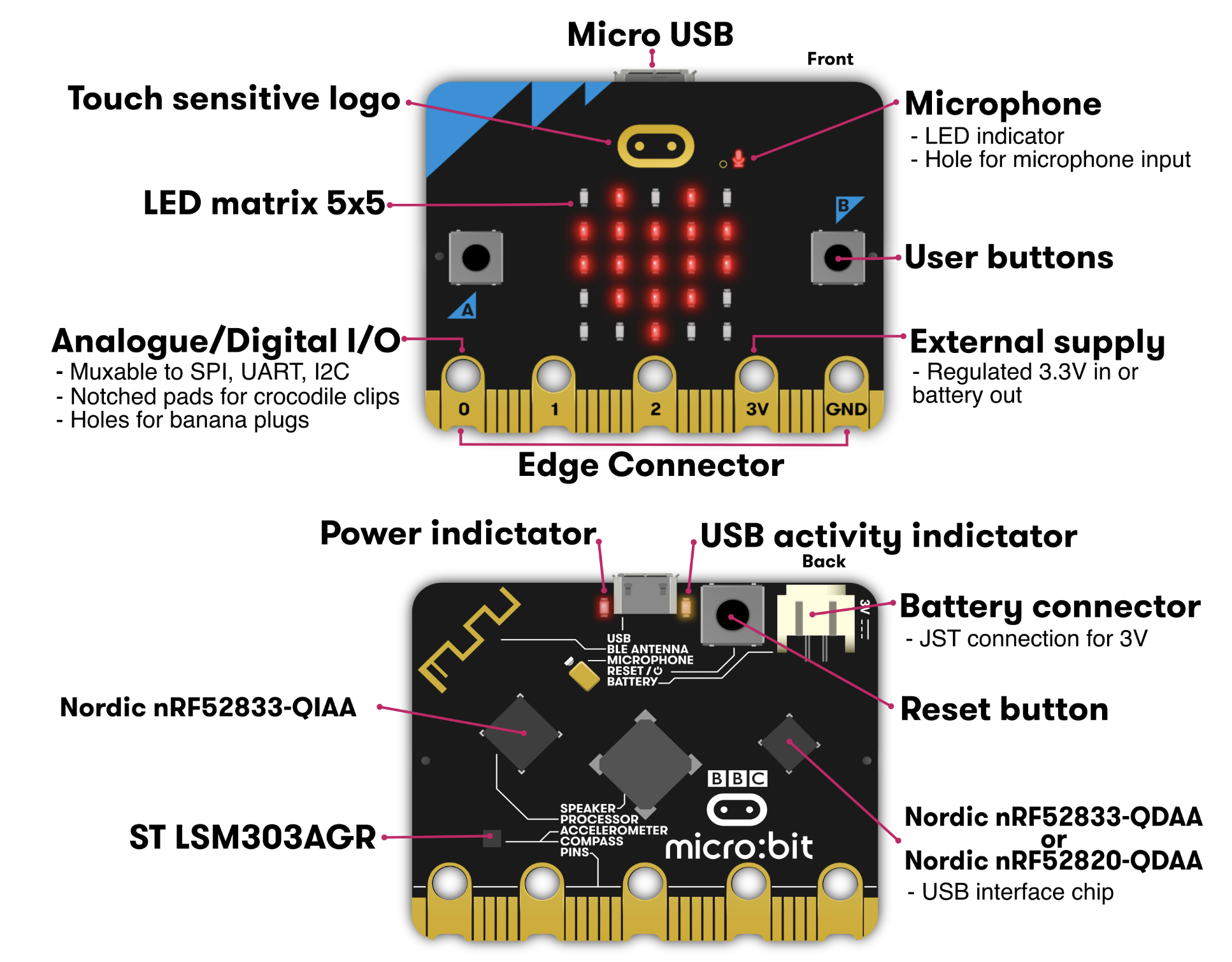 micro:bit hardware